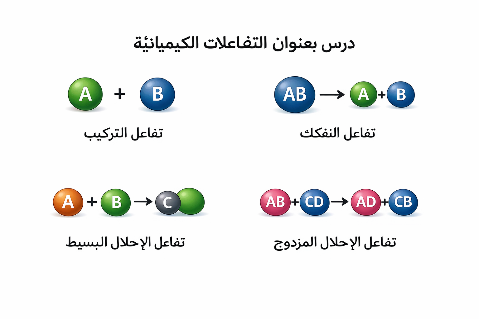 التفاعلات الكيميائية